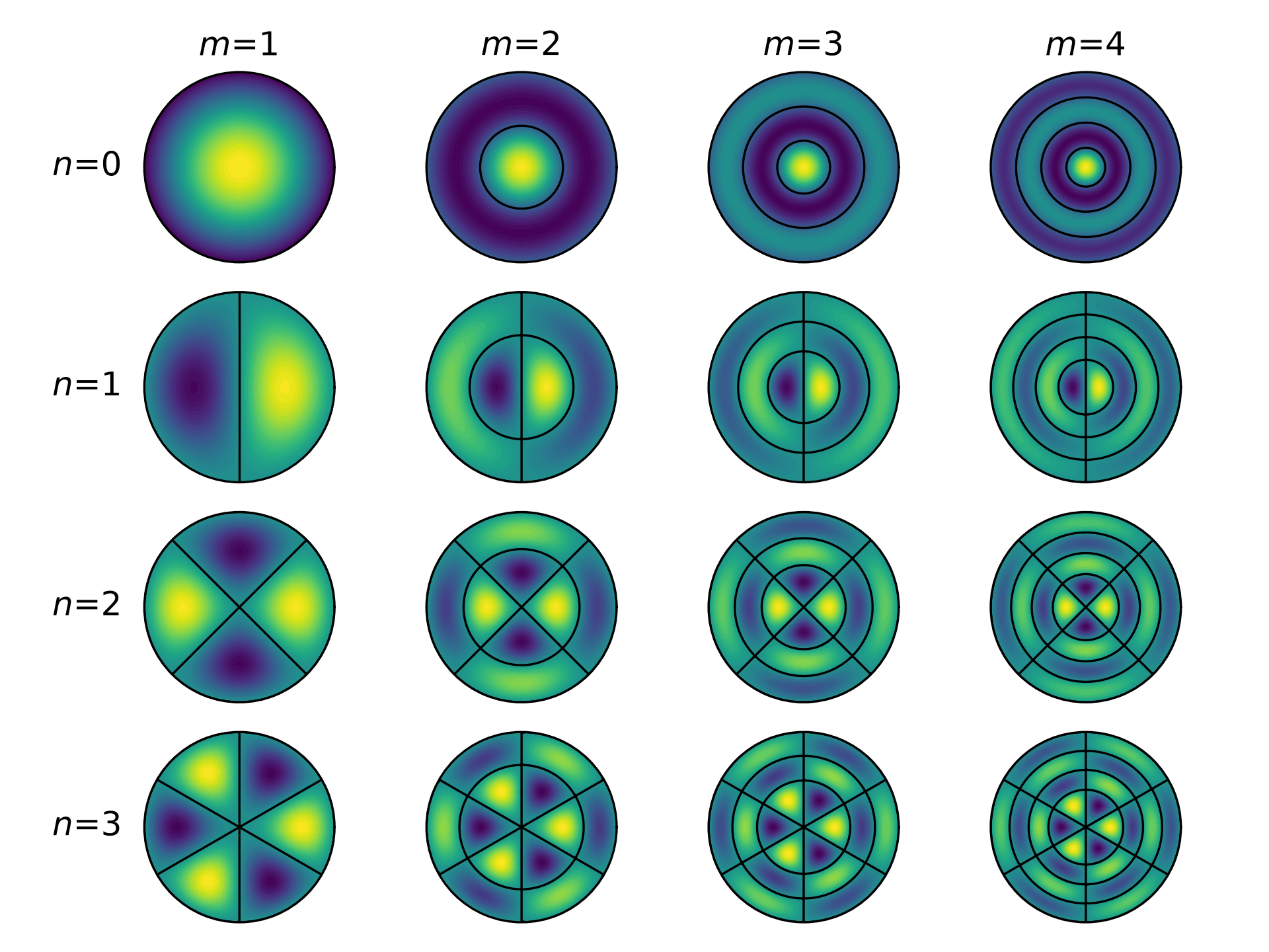 Drumhead-modes